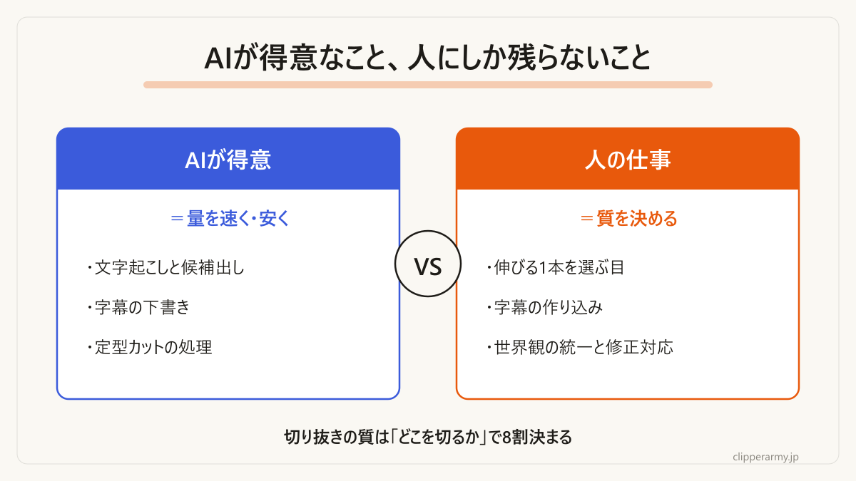処理はAIが速い。質を決める工程は人に残ります