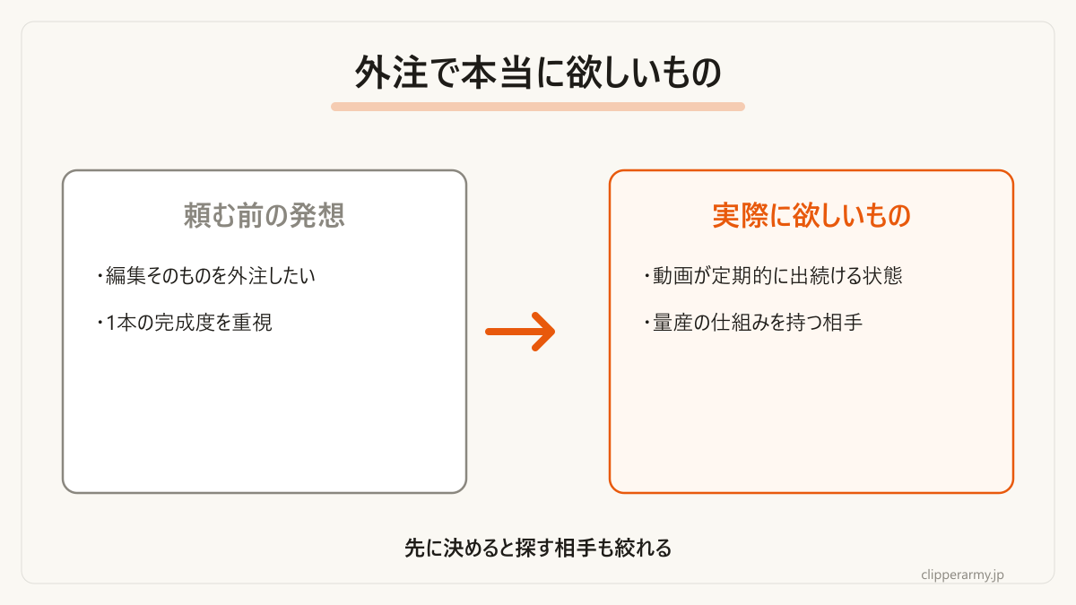 外注を考えるとき最初に決めたいことの整理です。