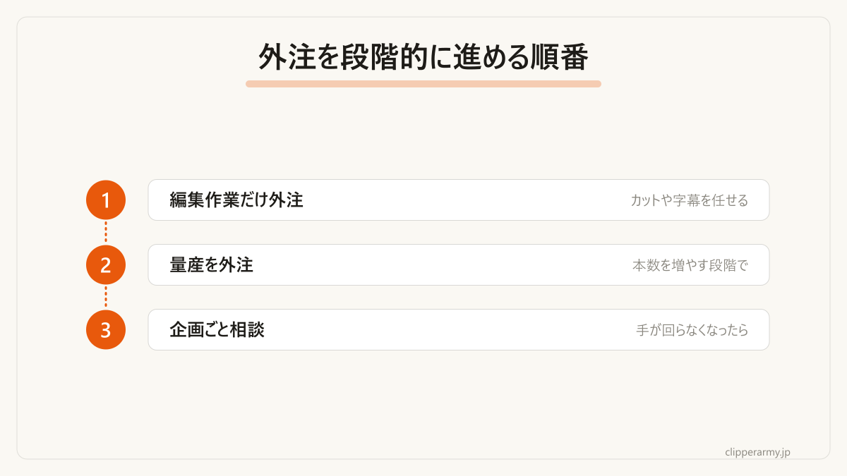 最初から丸ごと任せずに段階を踏む進め方です。