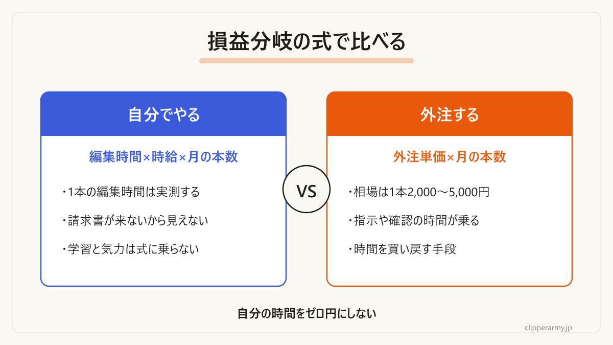 自分でやる場合と外注する場合を同じ土俵で比べる式です。