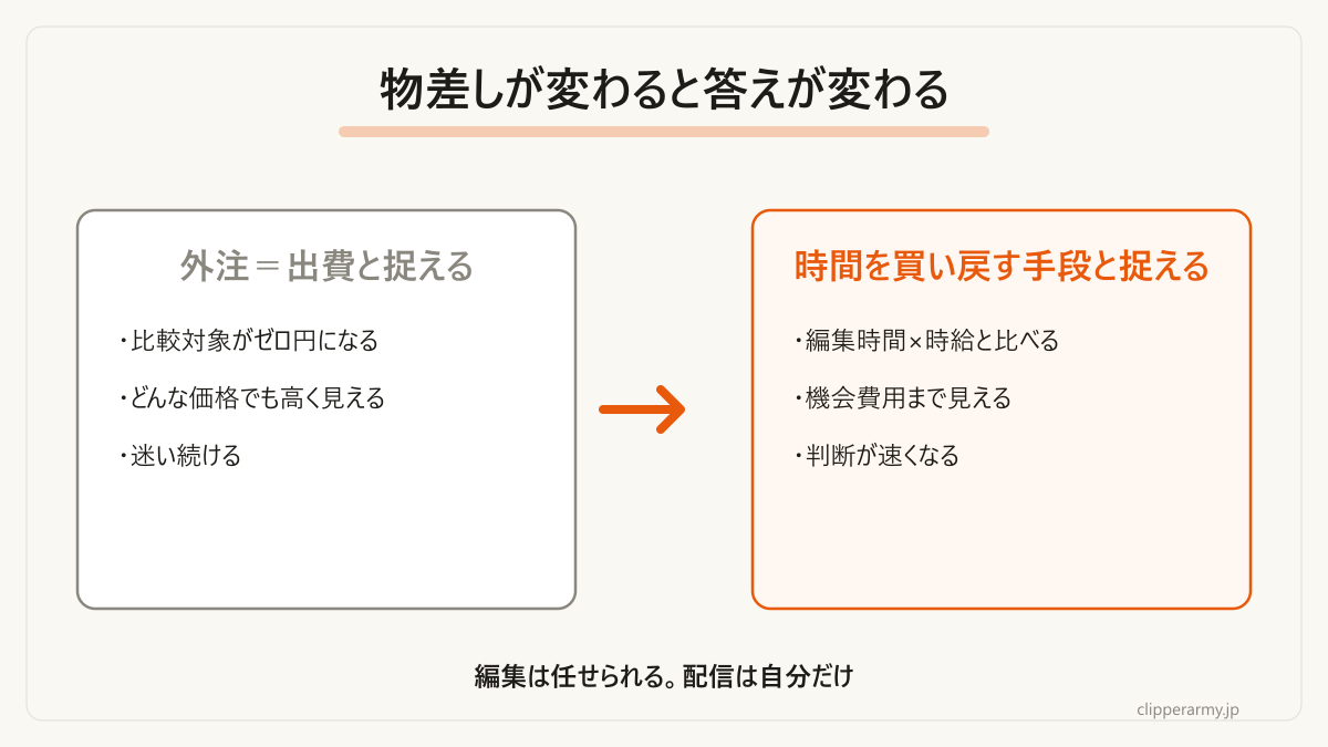 外注の捉え方が変わると判断が変わるという整理です。