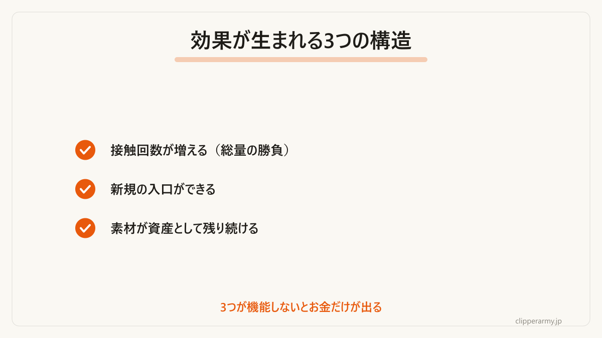 切り抜き外注の効果を支える3つの構造です。