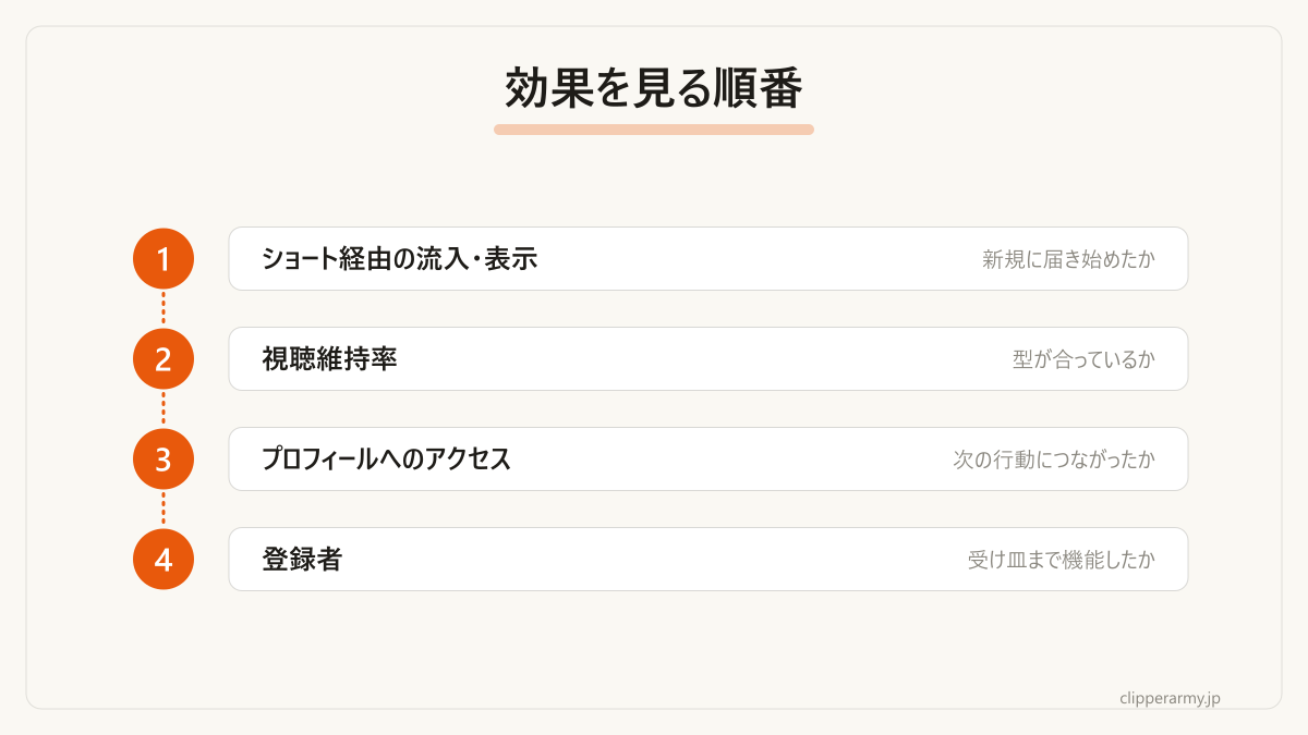 登録者だけに頼らず、先行指標から順に見る流れです。