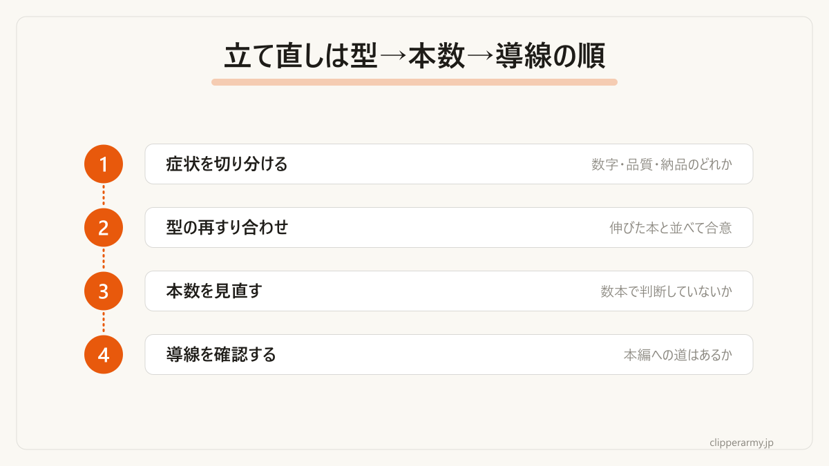 乗り換える前に試す立て直しの手順です。