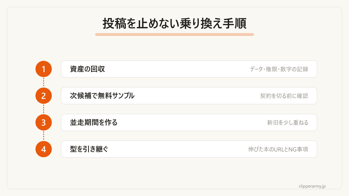 投稿を止めずに外注先を乗り換える手順です。