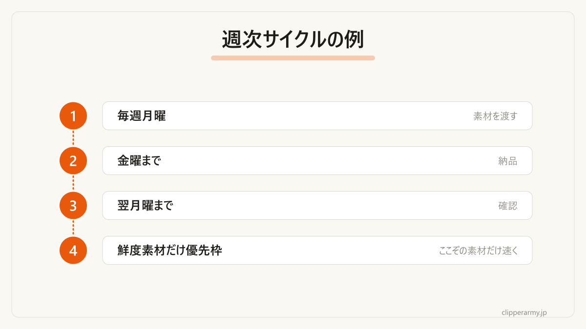 納期を固定のリズムにする週次サイクルの例です。