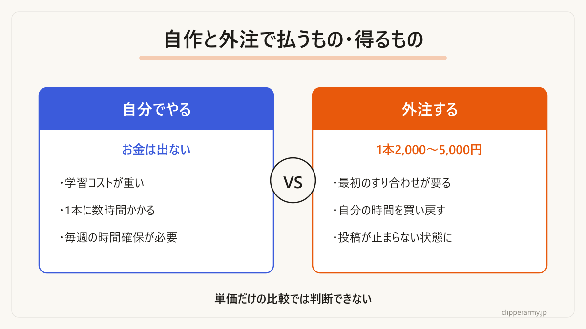 自作と外注それぞれで払うものと得るものの対比です。