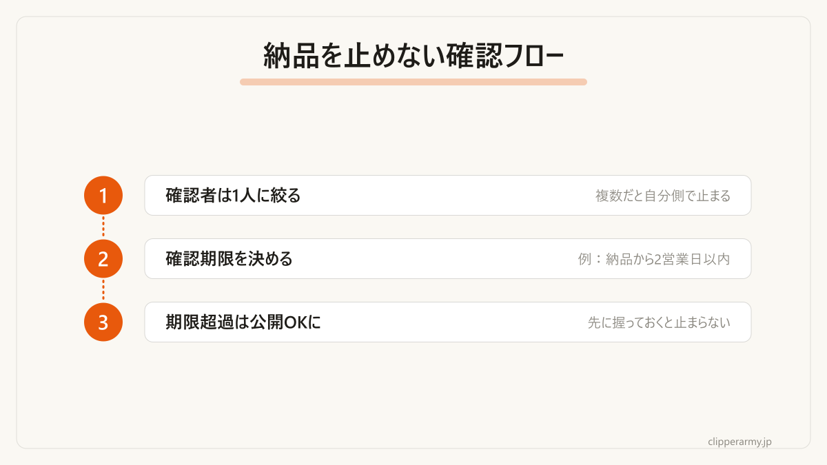 自分側で納品を止めないための確認フローです。