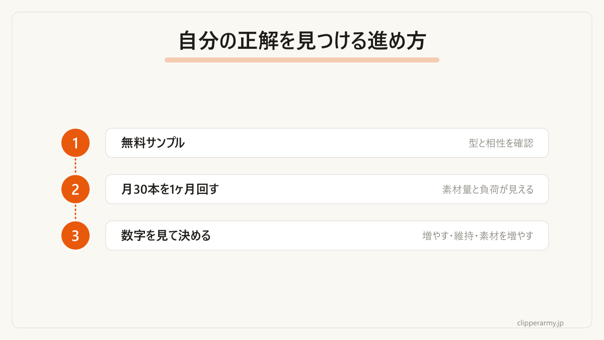 小さく検証して自分に合う本数を決める手順です。