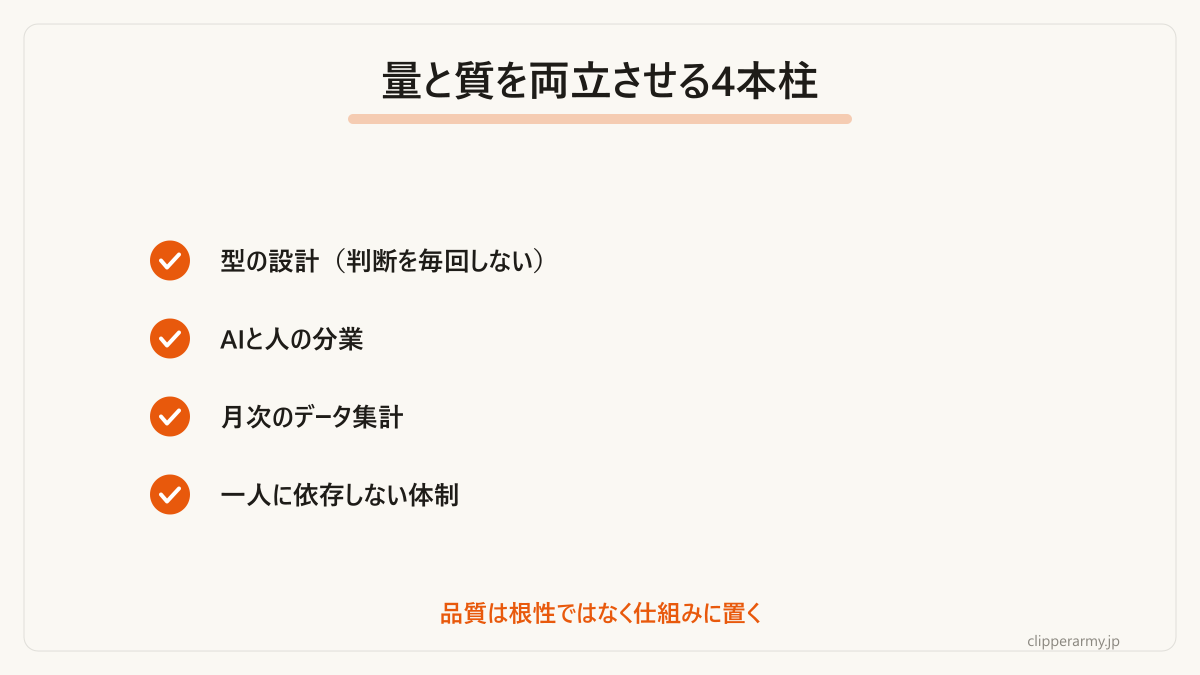 量産でも品質を保つための4つの柱です。