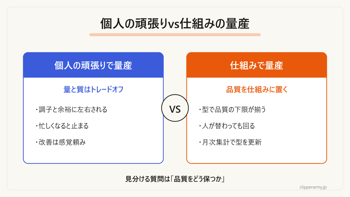 個人の頑張りに頼る量産と仕組みで回す量産の違いです。