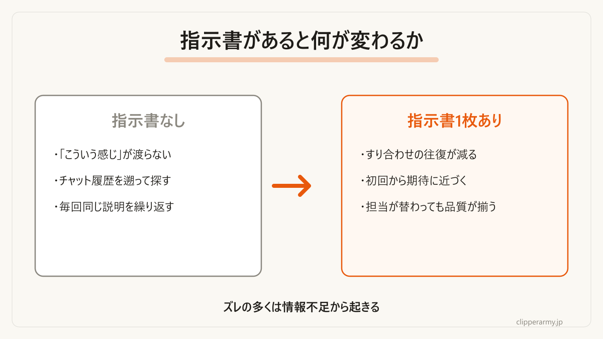 指示書が1枚あるだけで変わることの整理です。