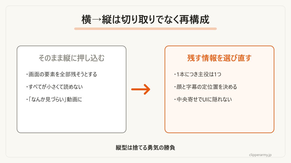 横配信を縦型にするときの発想の違いです。