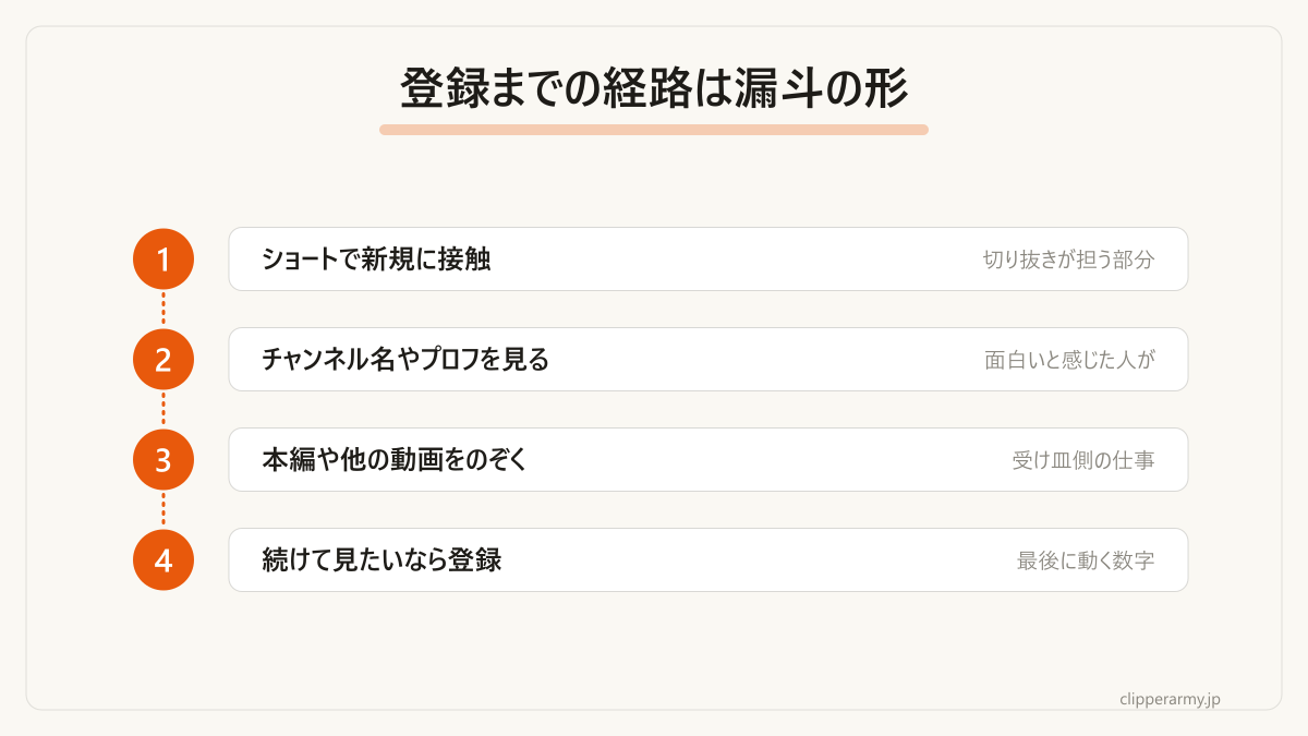 切り抜きから登録までの漏斗の流れです。