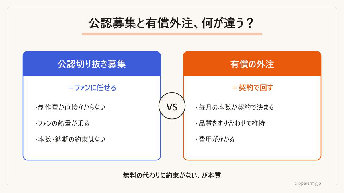 「無料の代わりに約束がない」が公認募集の本質です