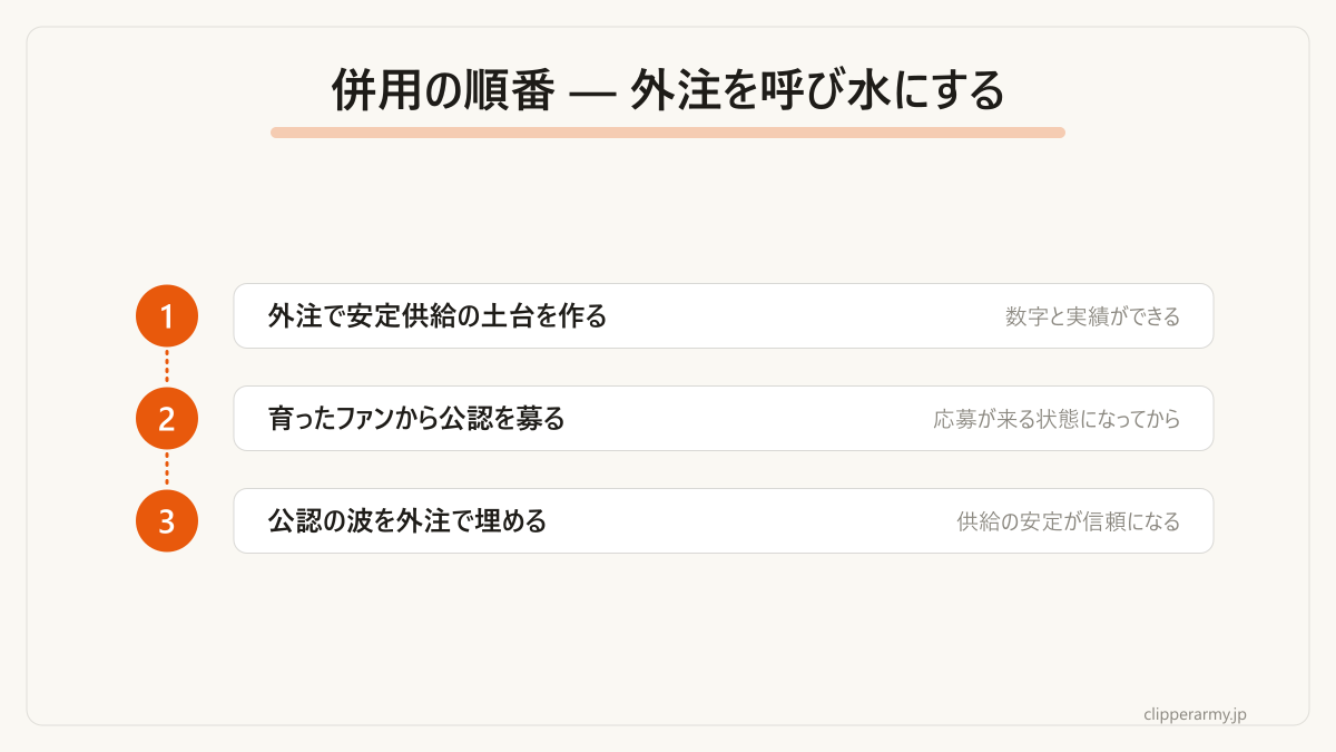 外注を呼び水にして公認へつなぐ、が現実的な順番です