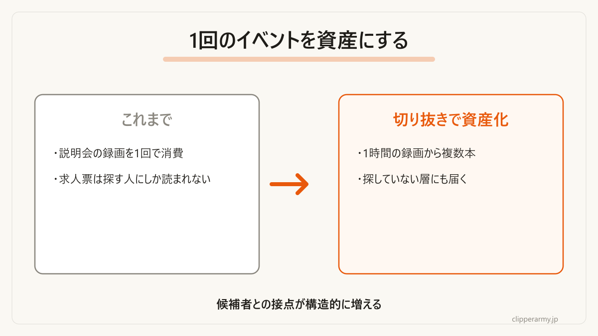 録画を複数の接点に分解する考え方です。