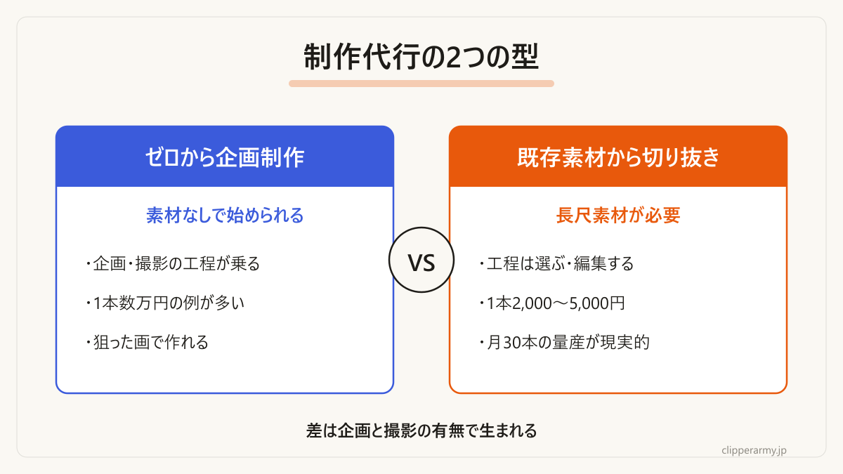 2つの型で費用とスピードが変わる理由です。