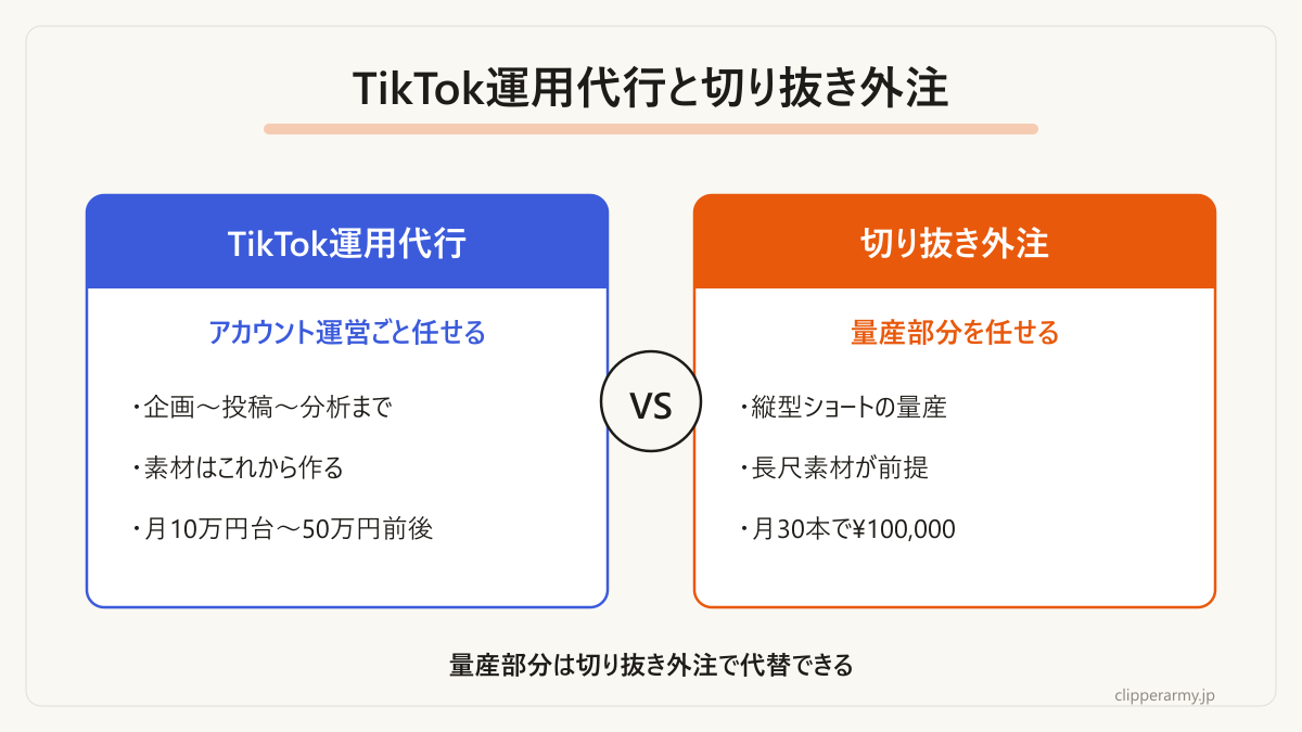 運用代行と切り抜き外注で任せられる範囲の違いです。