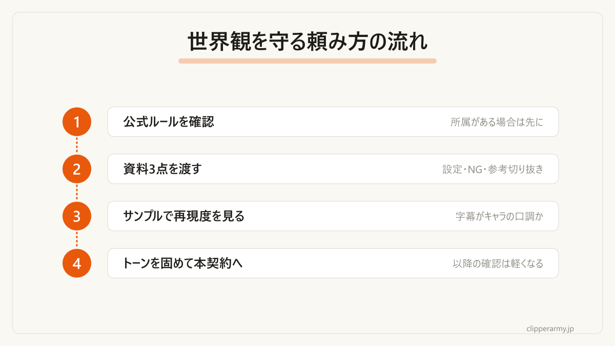 資料の共有からサンプル確認までの進め方です。