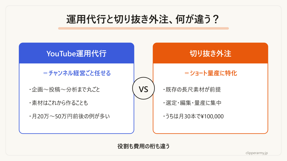 運用代行は「丸ごと」、切り抜き外注は「量産特化」。役割も費用の桁も違います